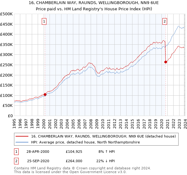 16, CHAMBERLAIN WAY, RAUNDS, WELLINGBOROUGH, NN9 6UE: Price paid vs HM Land Registry's House Price Index