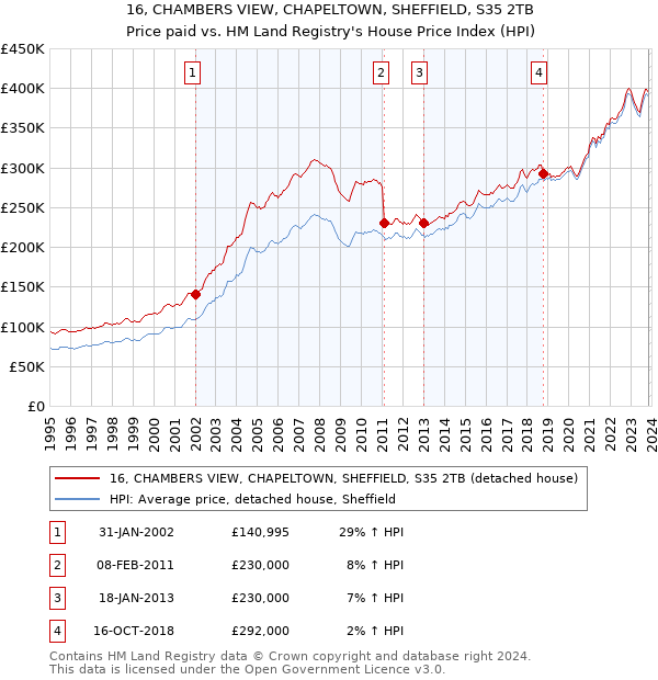 16, CHAMBERS VIEW, CHAPELTOWN, SHEFFIELD, S35 2TB: Price paid vs HM Land Registry's House Price Index