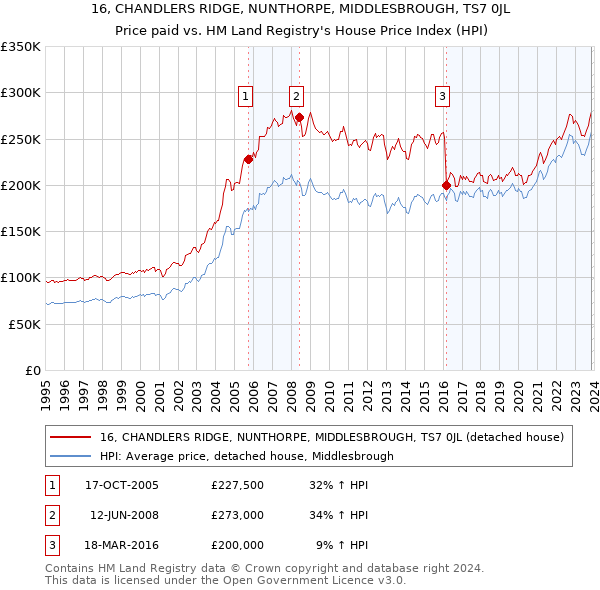 16, CHANDLERS RIDGE, NUNTHORPE, MIDDLESBROUGH, TS7 0JL: Price paid vs HM Land Registry's House Price Index