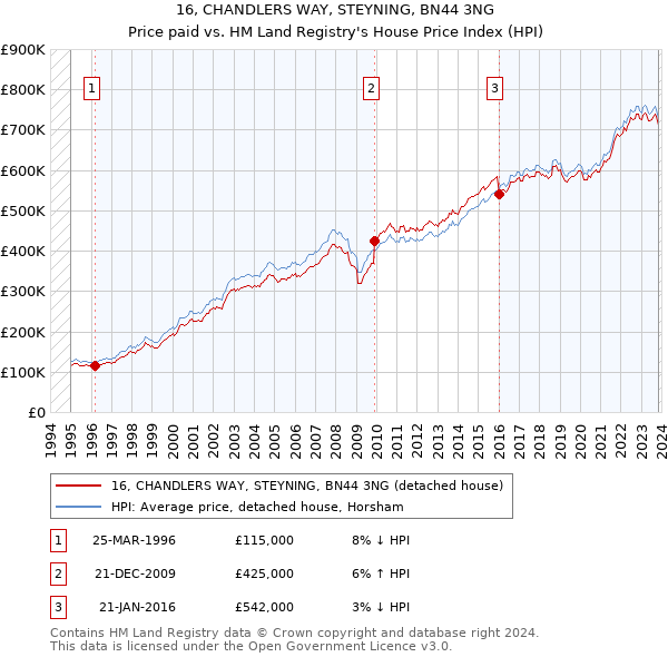 16, CHANDLERS WAY, STEYNING, BN44 3NG: Price paid vs HM Land Registry's House Price Index