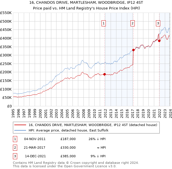 16, CHANDOS DRIVE, MARTLESHAM, WOODBRIDGE, IP12 4ST: Price paid vs HM Land Registry's House Price Index