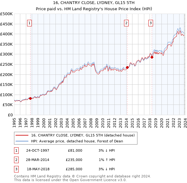 16, CHANTRY CLOSE, LYDNEY, GL15 5TH: Price paid vs HM Land Registry's House Price Index