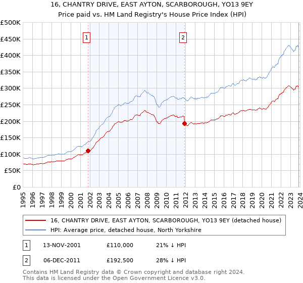 16, CHANTRY DRIVE, EAST AYTON, SCARBOROUGH, YO13 9EY: Price paid vs HM Land Registry's House Price Index