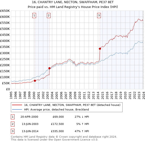16, CHANTRY LANE, NECTON, SWAFFHAM, PE37 8ET: Price paid vs HM Land Registry's House Price Index