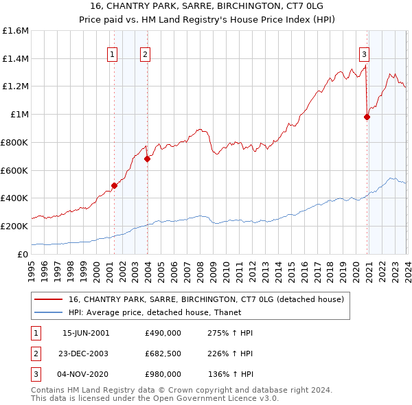 16, CHANTRY PARK, SARRE, BIRCHINGTON, CT7 0LG: Price paid vs HM Land Registry's House Price Index