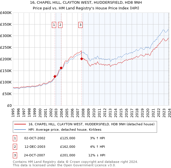 16, CHAPEL HILL, CLAYTON WEST, HUDDERSFIELD, HD8 9NH: Price paid vs HM Land Registry's House Price Index