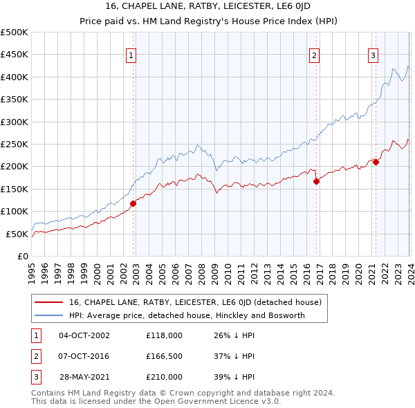 16, CHAPEL LANE, RATBY, LEICESTER, LE6 0JD: Price paid vs HM Land Registry's House Price Index