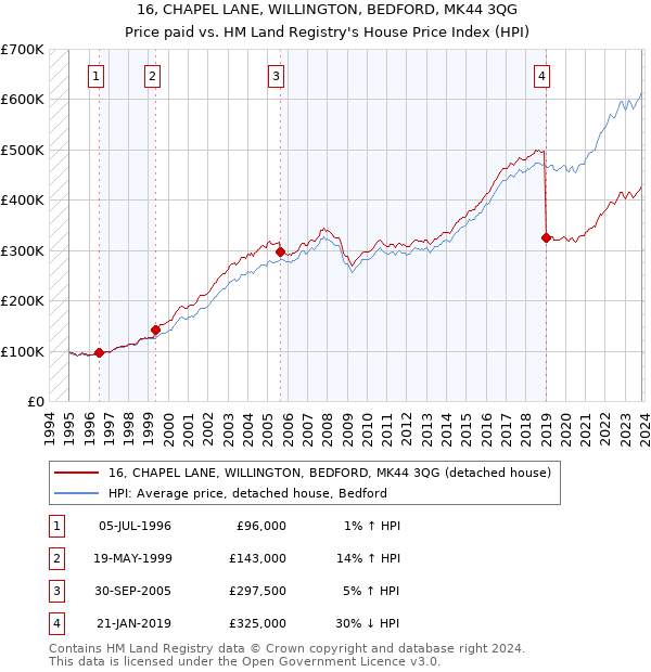 16, CHAPEL LANE, WILLINGTON, BEDFORD, MK44 3QG: Price paid vs HM Land Registry's House Price Index