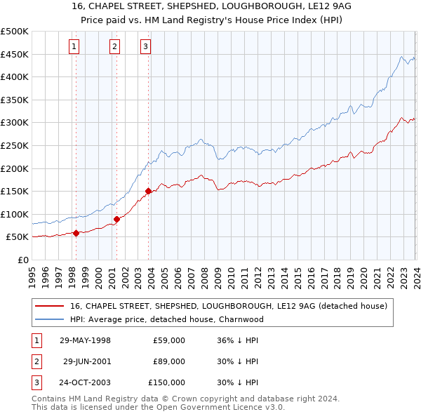16, CHAPEL STREET, SHEPSHED, LOUGHBOROUGH, LE12 9AG: Price paid vs HM Land Registry's House Price Index