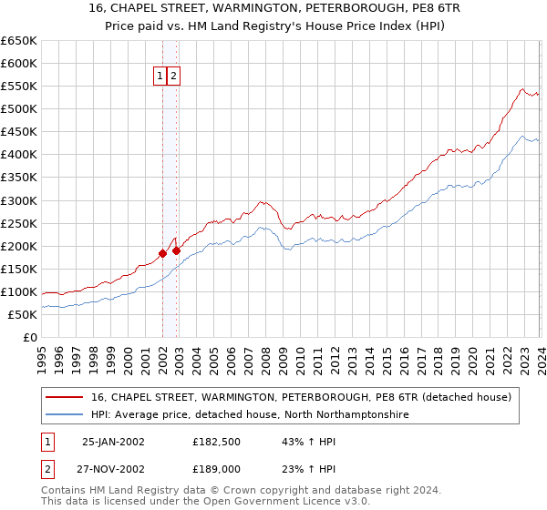 16, CHAPEL STREET, WARMINGTON, PETERBOROUGH, PE8 6TR: Price paid vs HM Land Registry's House Price Index