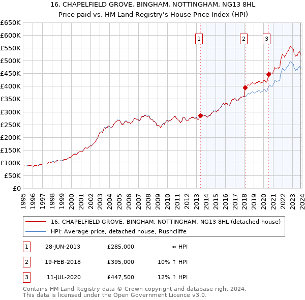 16, CHAPELFIELD GROVE, BINGHAM, NOTTINGHAM, NG13 8HL: Price paid vs HM Land Registry's House Price Index