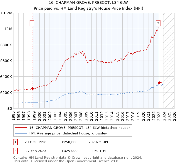 16, CHAPMAN GROVE, PRESCOT, L34 6LW: Price paid vs HM Land Registry's House Price Index
