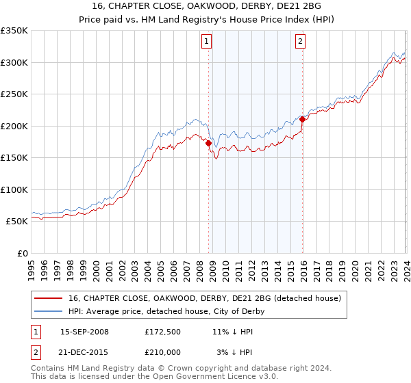 16, CHAPTER CLOSE, OAKWOOD, DERBY, DE21 2BG: Price paid vs HM Land Registry's House Price Index