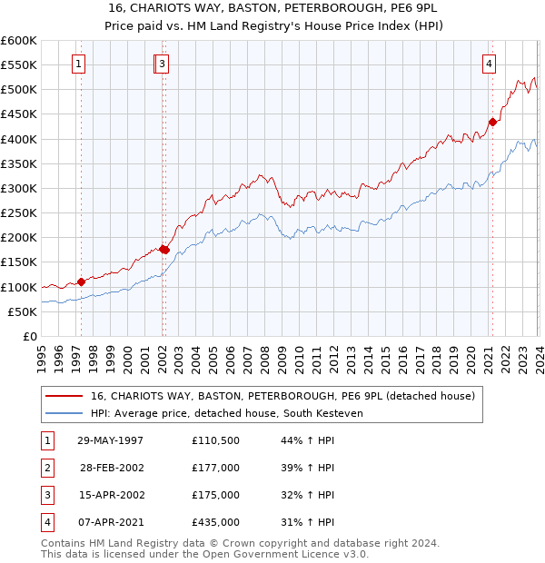 16, CHARIOTS WAY, BASTON, PETERBOROUGH, PE6 9PL: Price paid vs HM Land Registry's House Price Index