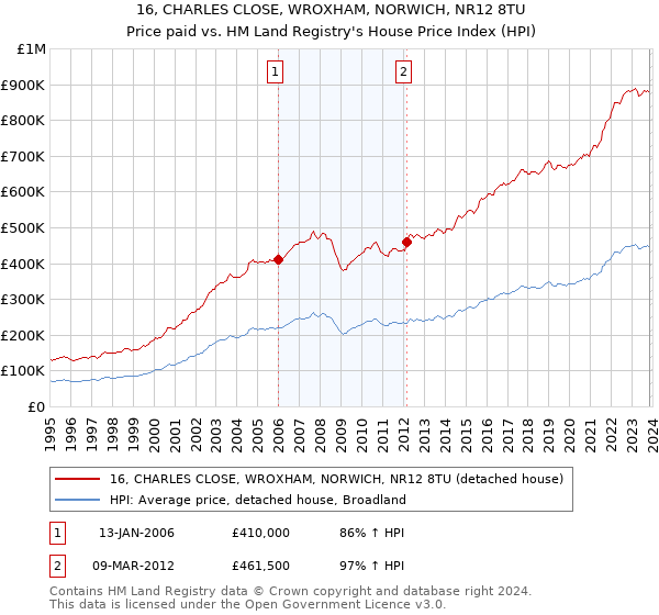 16, CHARLES CLOSE, WROXHAM, NORWICH, NR12 8TU: Price paid vs HM Land Registry's House Price Index
