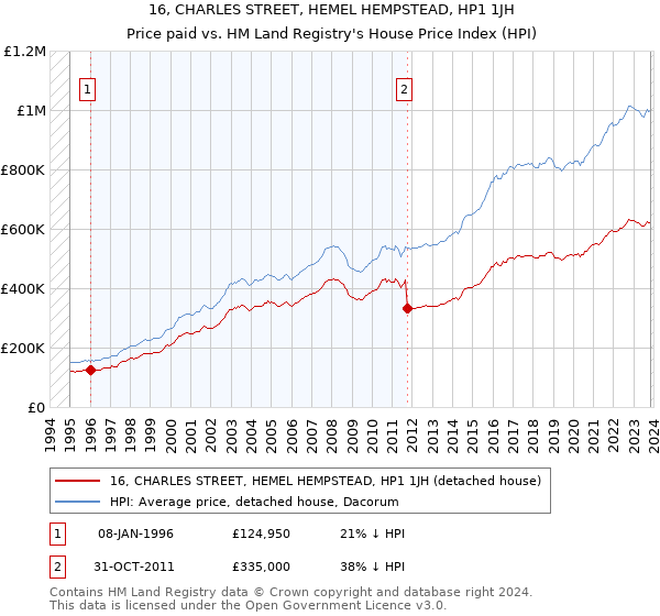 16, CHARLES STREET, HEMEL HEMPSTEAD, HP1 1JH: Price paid vs HM Land Registry's House Price Index