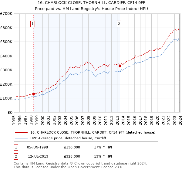 16, CHARLOCK CLOSE, THORNHILL, CARDIFF, CF14 9FF: Price paid vs HM Land Registry's House Price Index
