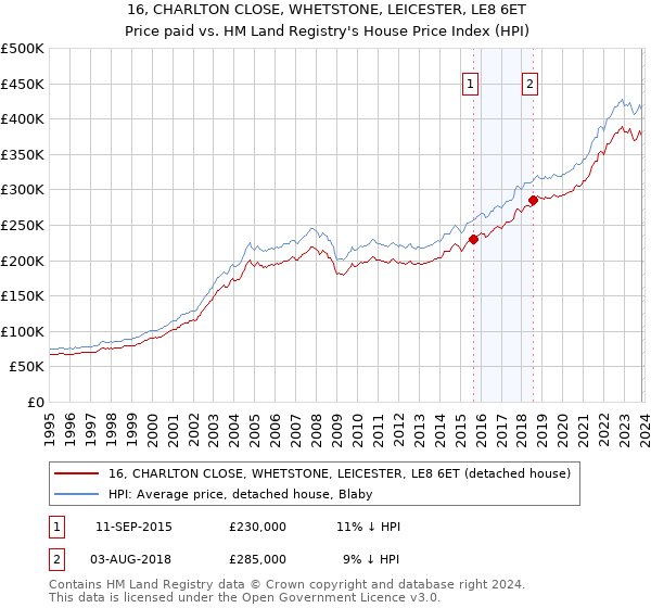 16, CHARLTON CLOSE, WHETSTONE, LEICESTER, LE8 6ET: Price paid vs HM Land Registry's House Price Index