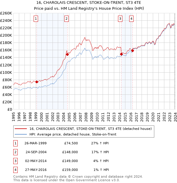 16, CHAROLAIS CRESCENT, STOKE-ON-TRENT, ST3 4TE: Price paid vs HM Land Registry's House Price Index