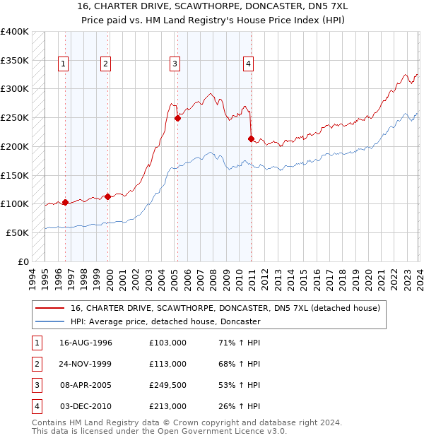 16, CHARTER DRIVE, SCAWTHORPE, DONCASTER, DN5 7XL: Price paid vs HM Land Registry's House Price Index