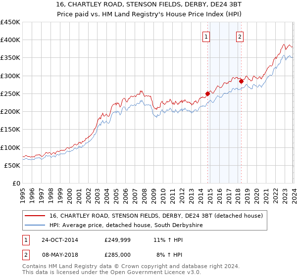 16, CHARTLEY ROAD, STENSON FIELDS, DERBY, DE24 3BT: Price paid vs HM Land Registry's House Price Index