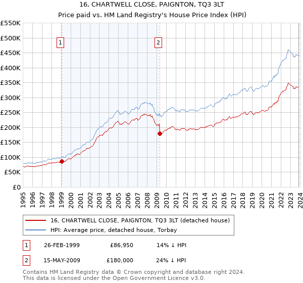16, CHARTWELL CLOSE, PAIGNTON, TQ3 3LT: Price paid vs HM Land Registry's House Price Index