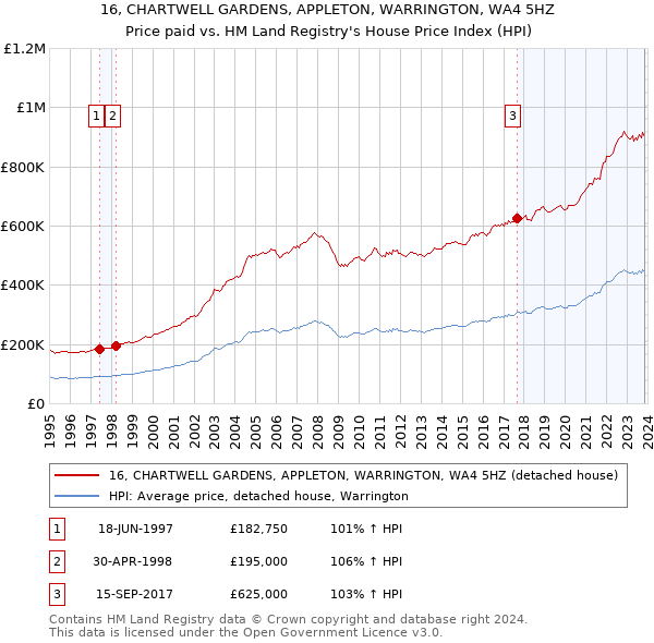16, CHARTWELL GARDENS, APPLETON, WARRINGTON, WA4 5HZ: Price paid vs HM Land Registry's House Price Index