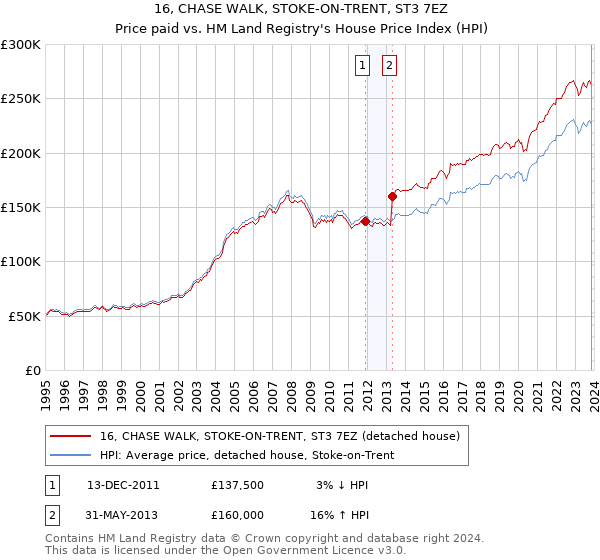 16, CHASE WALK, STOKE-ON-TRENT, ST3 7EZ: Price paid vs HM Land Registry's House Price Index