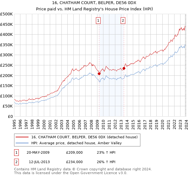 16, CHATHAM COURT, BELPER, DE56 0DX: Price paid vs HM Land Registry's House Price Index