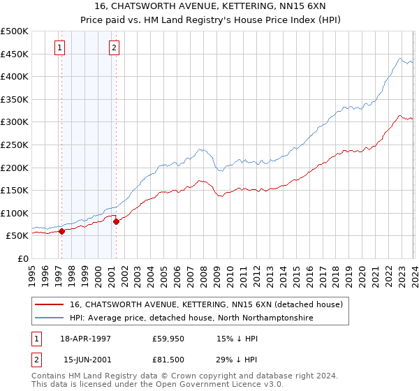 16, CHATSWORTH AVENUE, KETTERING, NN15 6XN: Price paid vs HM Land Registry's House Price Index