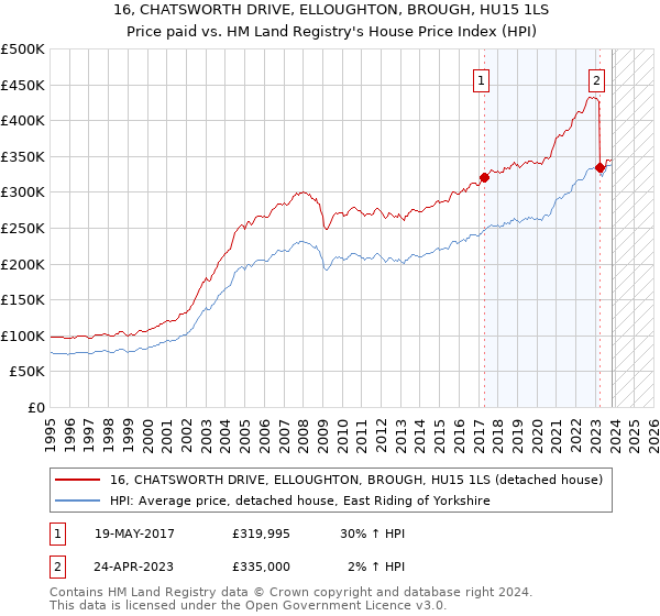16, CHATSWORTH DRIVE, ELLOUGHTON, BROUGH, HU15 1LS: Price paid vs HM Land Registry's House Price Index
