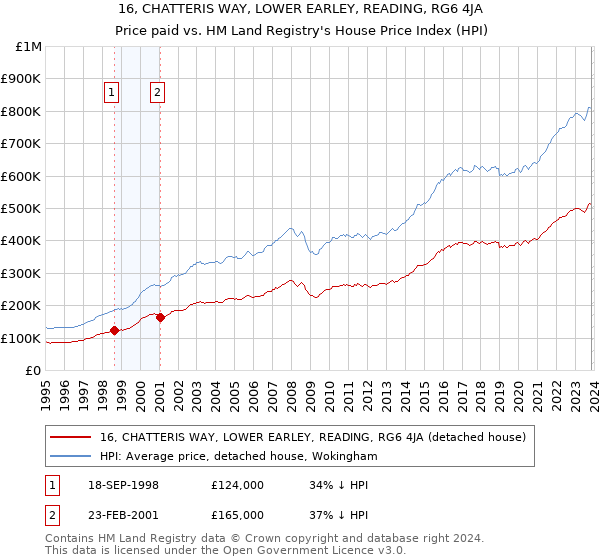 16, CHATTERIS WAY, LOWER EARLEY, READING, RG6 4JA: Price paid vs HM Land Registry's House Price Index