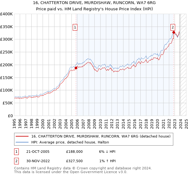 16, CHATTERTON DRIVE, MURDISHAW, RUNCORN, WA7 6RG: Price paid vs HM Land Registry's House Price Index