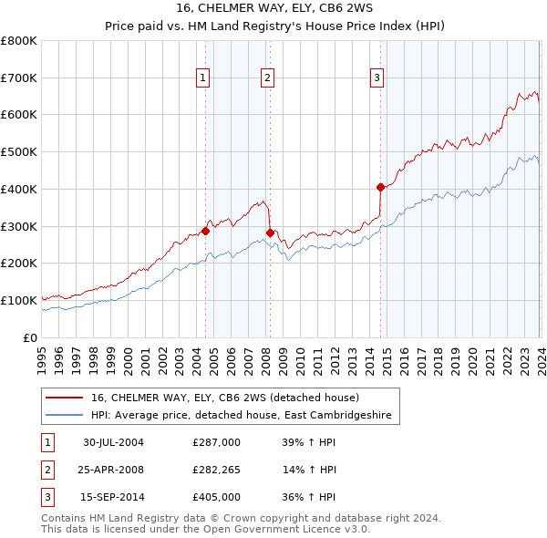 16, CHELMER WAY, ELY, CB6 2WS: Price paid vs HM Land Registry's House Price Index