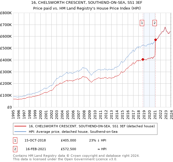 16, CHELSWORTH CRESCENT, SOUTHEND-ON-SEA, SS1 3EF: Price paid vs HM Land Registry's House Price Index