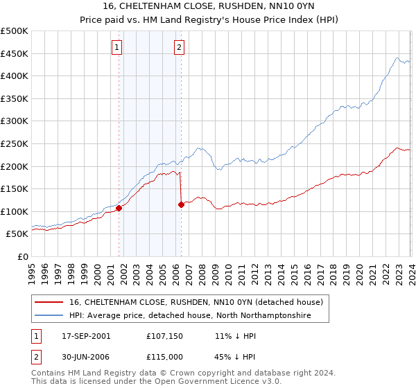 16, CHELTENHAM CLOSE, RUSHDEN, NN10 0YN: Price paid vs HM Land Registry's House Price Index