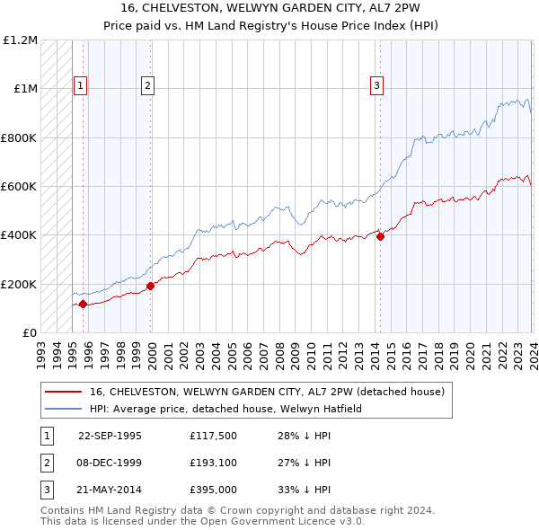 16, CHELVESTON, WELWYN GARDEN CITY, AL7 2PW: Price paid vs HM Land Registry's House Price Index