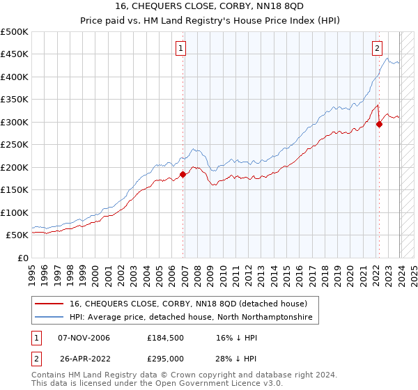 16, CHEQUERS CLOSE, CORBY, NN18 8QD: Price paid vs HM Land Registry's House Price Index