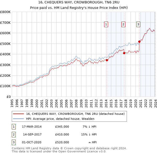 16, CHEQUERS WAY, CROWBOROUGH, TN6 2RU: Price paid vs HM Land Registry's House Price Index