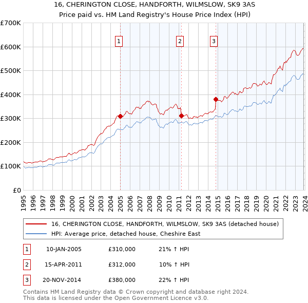 16, CHERINGTON CLOSE, HANDFORTH, WILMSLOW, SK9 3AS: Price paid vs HM Land Registry's House Price Index