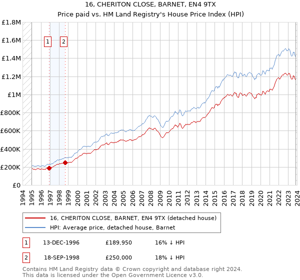 16, CHERITON CLOSE, BARNET, EN4 9TX: Price paid vs HM Land Registry's House Price Index