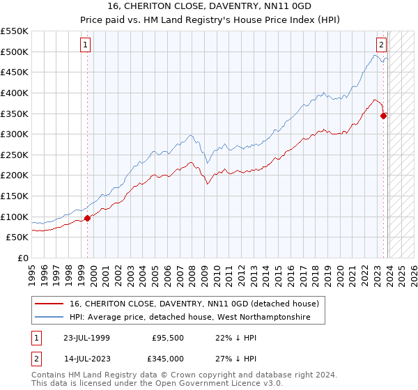 16, CHERITON CLOSE, DAVENTRY, NN11 0GD: Price paid vs HM Land Registry's House Price Index