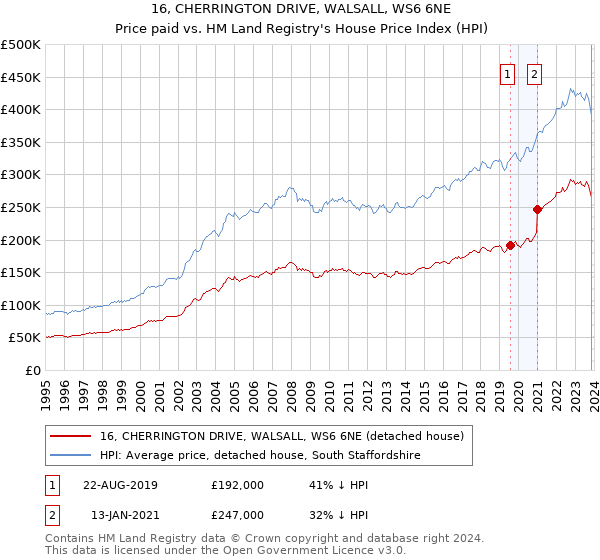 16, CHERRINGTON DRIVE, WALSALL, WS6 6NE: Price paid vs HM Land Registry's House Price Index