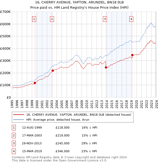 16, CHERRY AVENUE, YAPTON, ARUNDEL, BN18 0LB: Price paid vs HM Land Registry's House Price Index