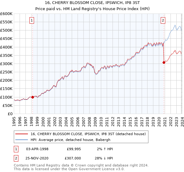 16, CHERRY BLOSSOM CLOSE, IPSWICH, IP8 3ST: Price paid vs HM Land Registry's House Price Index