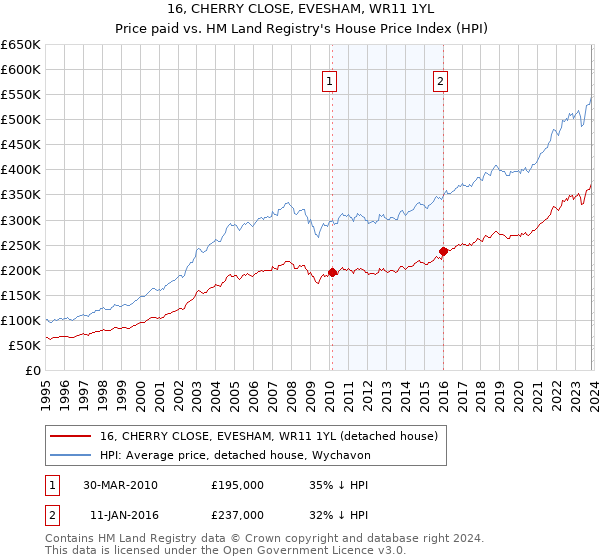 16, CHERRY CLOSE, EVESHAM, WR11 1YL: Price paid vs HM Land Registry's House Price Index