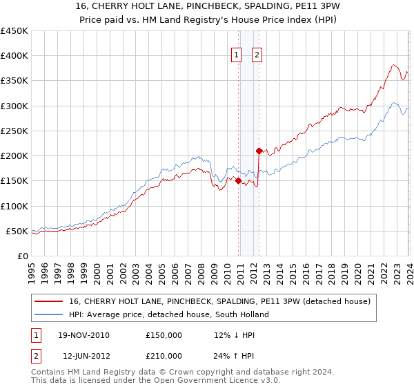 16, CHERRY HOLT LANE, PINCHBECK, SPALDING, PE11 3PW: Price paid vs HM Land Registry's House Price Index
