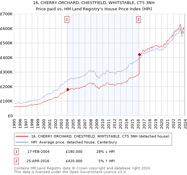 16, CHERRY ORCHARD, CHESTFIELD, WHITSTABLE, CT5 3NH: Price paid vs HM Land Registry's House Price Index