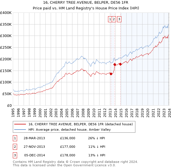 16, CHERRY TREE AVENUE, BELPER, DE56 1FR: Price paid vs HM Land Registry's House Price Index