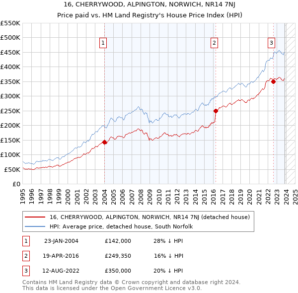 16, CHERRYWOOD, ALPINGTON, NORWICH, NR14 7NJ: Price paid vs HM Land Registry's House Price Index
